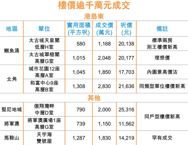 新盤效應 港島東二手頻現高價