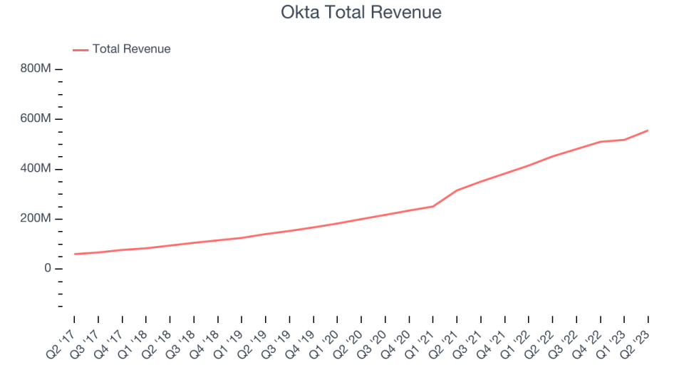 Okta Total Revenue