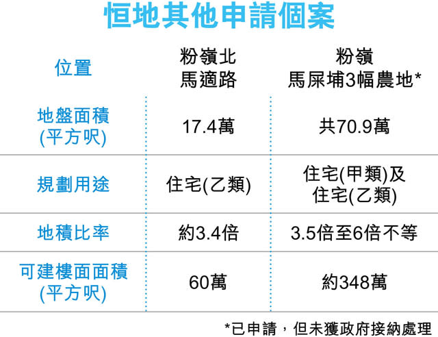 恒地古洞補價12億 東北發展首宗