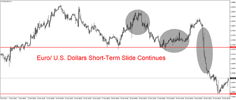 EUR/USD 1H Chart