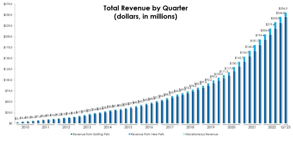 Total value by quarter