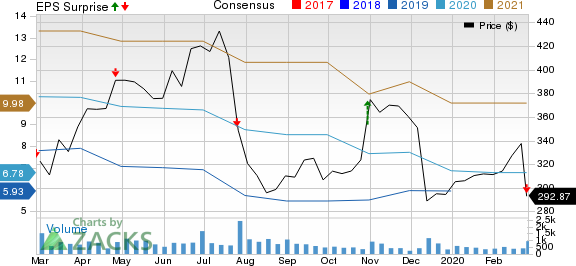 LendingTree, Inc. Price, Consensus and EPS Surprise