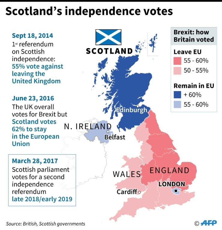 Scotland's independence votes
