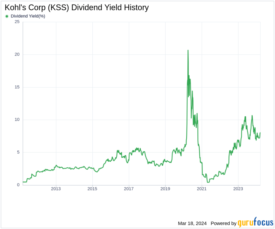Kohl's Corp's Dividend Analysis