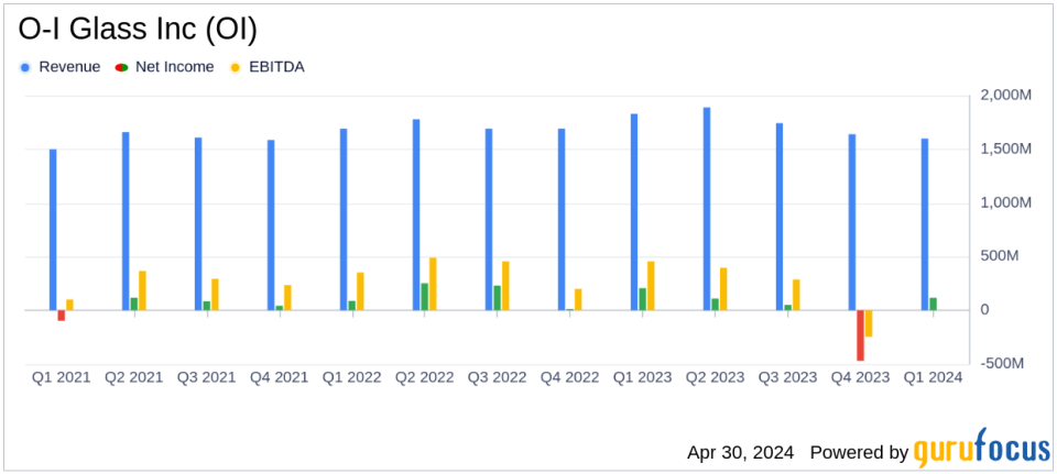 O-I Glass Inc (OI) Q1 2024 Earnings: Navigates Market Downturn with Strategic Adjustments