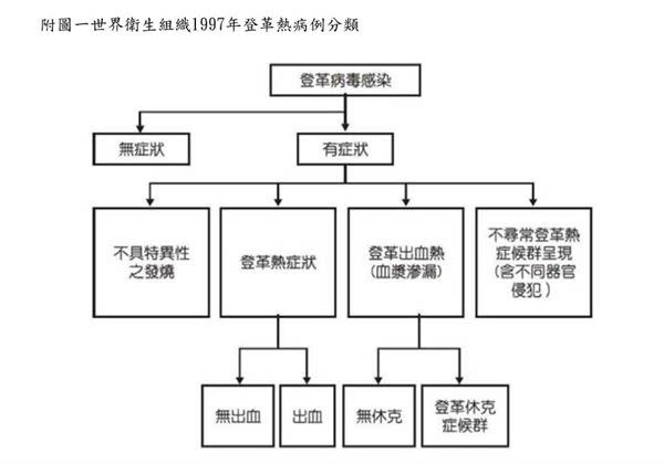 典型的登革熱症狀為突發性高燒,伴隨著畏寒、頭痛、四肢酸痛、骨關節酸痛、肌肉痛、背痛、後眼窩痛、畏光、虛弱及全身倦怠。