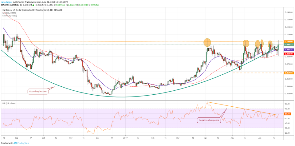 ADA/USD