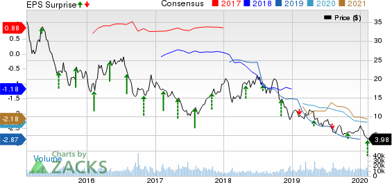 Diamond Offshore Drilling, Inc. Price, Consensus and EPS Surprise