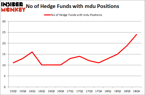 No of Hedge Funds with MDU Positions