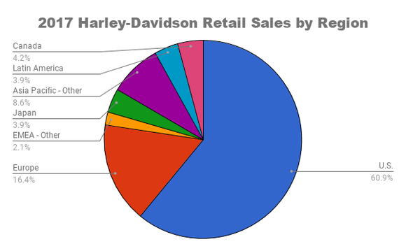 Pie graph chart of Harley-Davidson Sales by region.