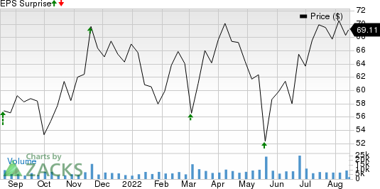 BJ's Wholesale Club Holdings, Inc. Price and EPS Surprise