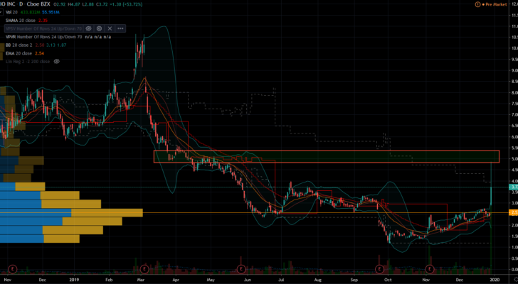 Stock Ready to Trade in 2020: Nio Limited (NIO)