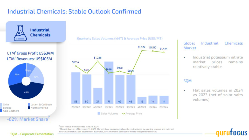 SQM: A Diversified Minerals Portfolio, Driving Growth Across Energy, Tech, and Agriculture