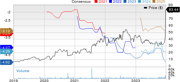 Cytokinetics, Incorporated Price and Consensus