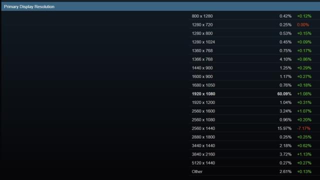 Results from 2023's Steam Hardware Survey : r/Steam