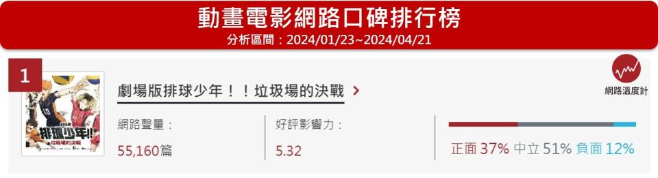 《排球少年！！垃圾場的決戰》位居《網路溫度計DailyView》動畫電影網路口碑排行榜第1名