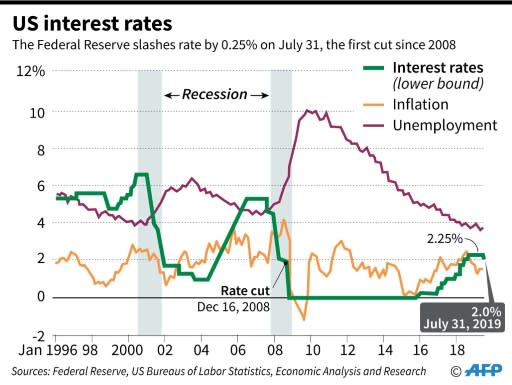 Chart showing US Federal interest rates, inflation and unemployment rates since 1996