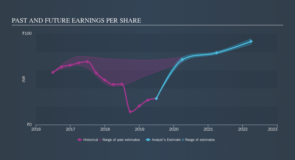 NSEI:GRASIM Past and Future Earnings, October 18th 2019