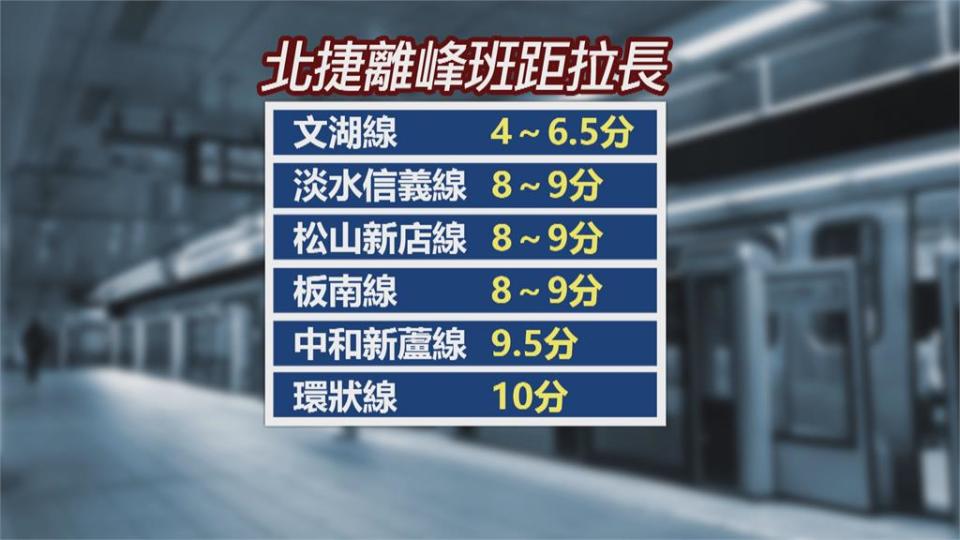 運量大減！　北捷調整班距　免費充電區暫停開放避免群聚