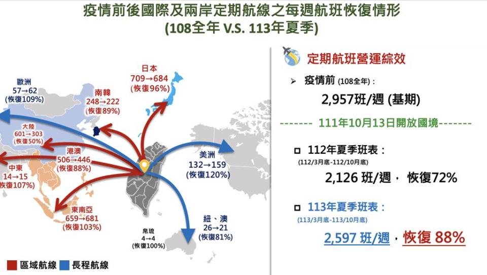 民航局預估全台空運今年可望恢復疫前9成。圖／民航局提供