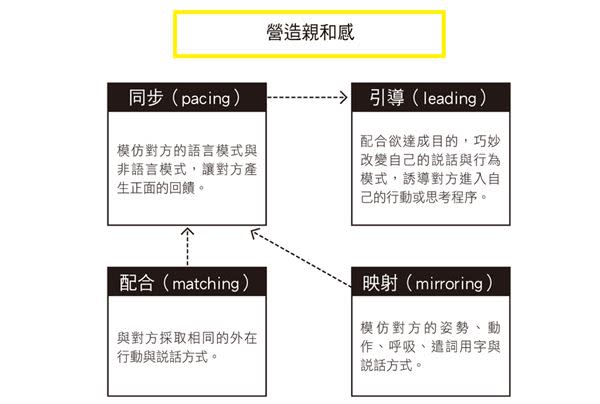 想幫溝通能力加分？善用「同步」、「引導」3步驟營造親和力，獲得他人信賴