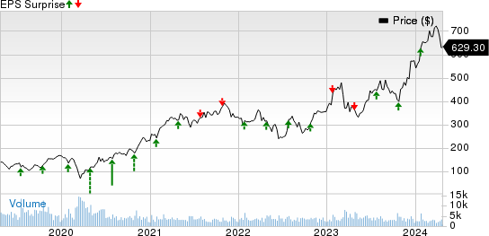 United Rentals, Inc. Price and EPS Surprise