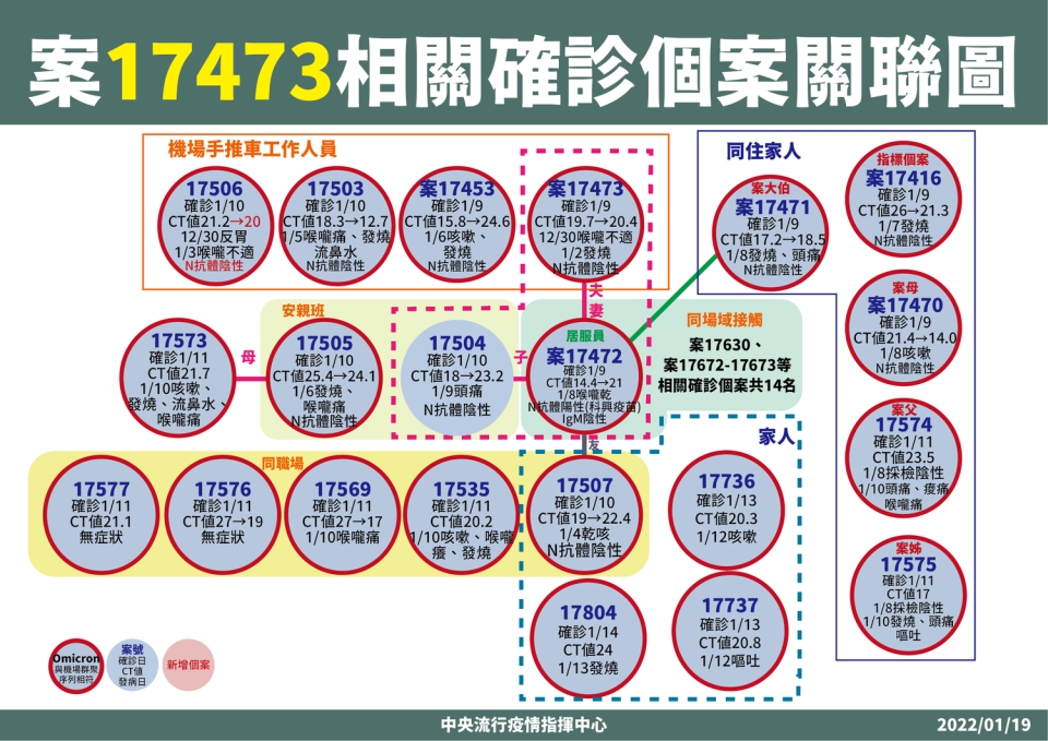 案17473相關確診者關聯圖   圖：中央流行疫情指揮中心/提供