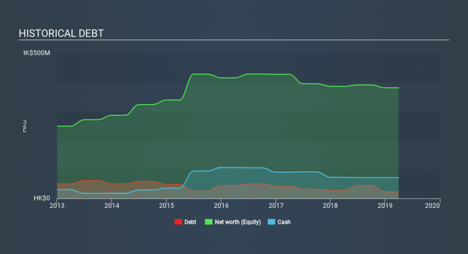 SEHK:640 Historical Debt, December 6th 2019