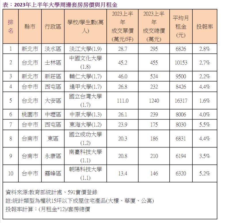 ▲國立台灣大學為榜上套房單、總價、平均月租金最高的學校，今年上半年周邊套房單價突破百萬元，總價方面超過千萬元，平均月租金則來到16000元，但即便租金高昂，投報率表現仍敬陪末座。（圖／591房屋交易網提供）