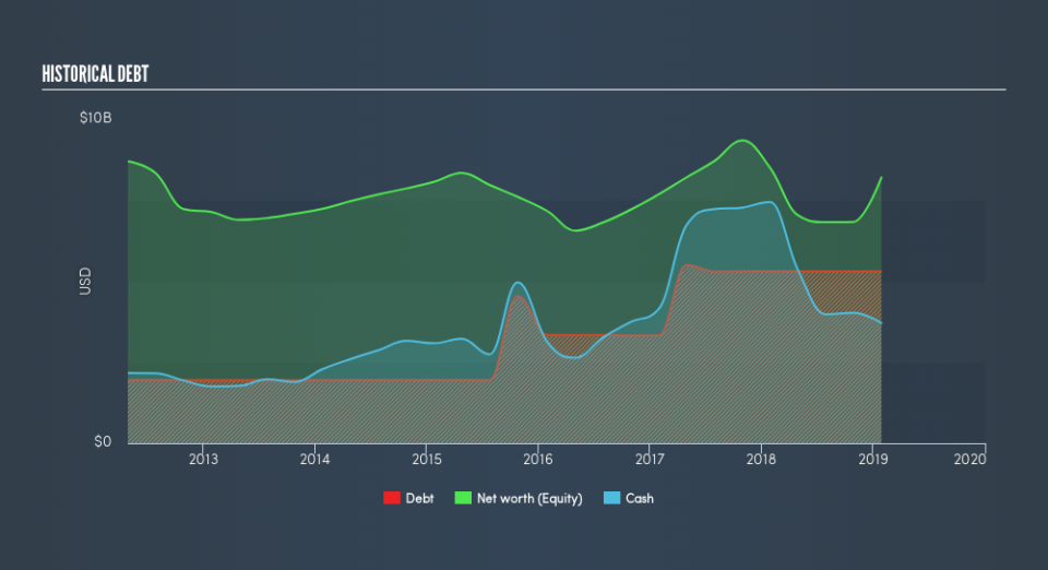 NasdaqGS:AMAT Historical Debt, April 5th 2019