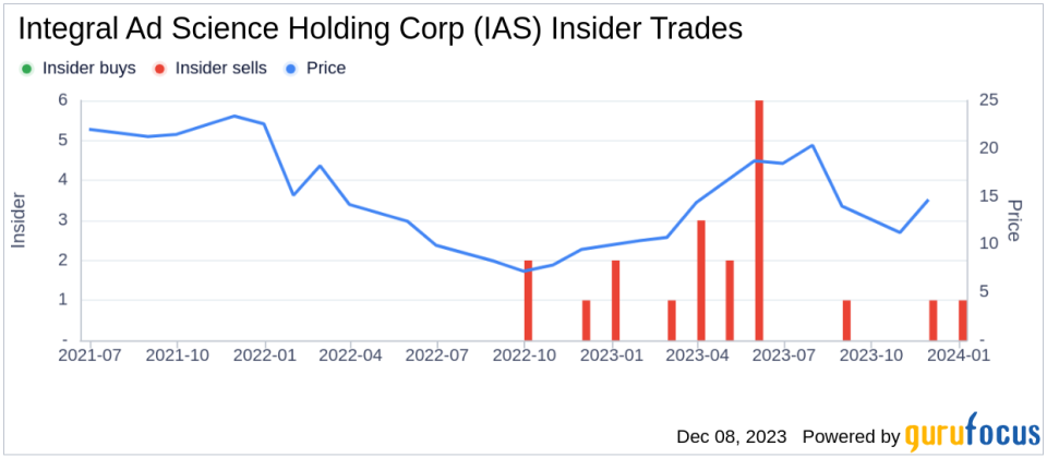 Insider Sell Alert: CFO Tania Secor Offloads 20,274 Shares of Integral Ad Science Holding Corp (IAS)