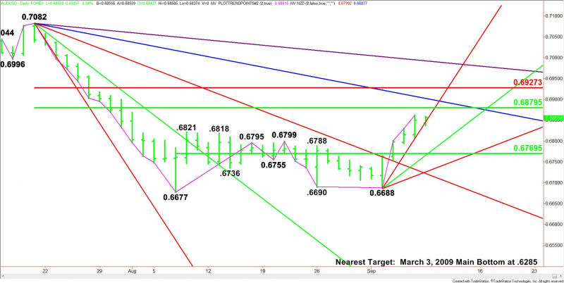 Daily AUD/USD