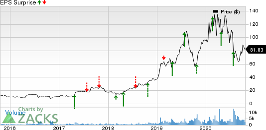 eHealth, Inc. Price and EPS Surprise