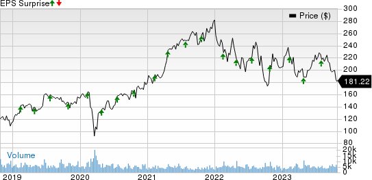 IQVIA Holdings Inc. Price and EPS Surprise