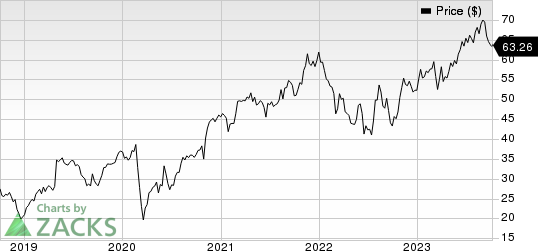 Ingersoll Rand Inc. Price