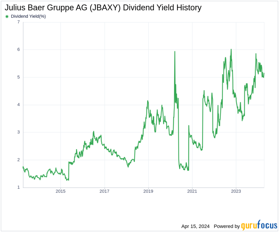 Julius Baer Gruppe AG's Dividend Analysis