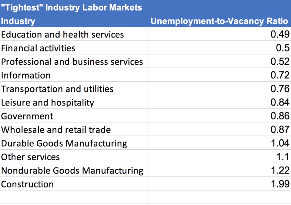 The chart shows the industries and their unemployment-to-vacancy ratios. (screenshot/Hiring Lab at Indeed)