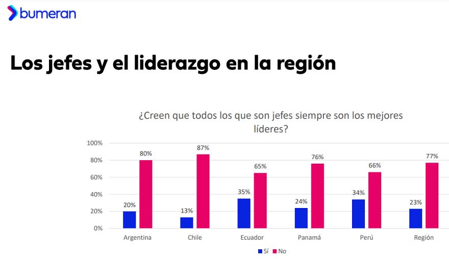 Ser jefe y ser líder, ¿es lo mismo? Esto piensan en la región