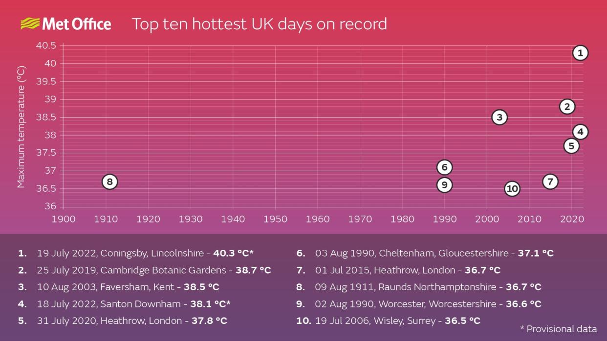 Top 10 hottest days