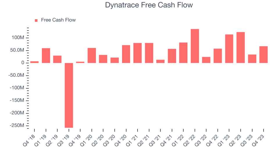 Dynatrace Free Cash Flow