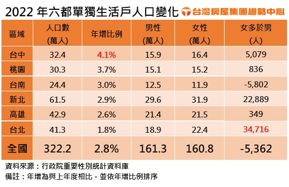 （圖／台灣房屋提供）