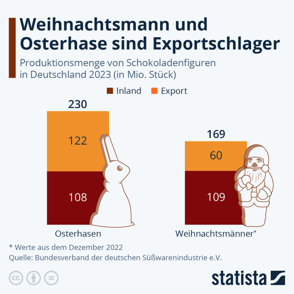 Infografik: Weihnachtsmann und Osterhase sind Exportschlager | Statista
