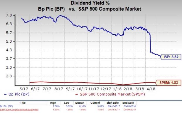 We employ a few parameters to show why BP is a best bet among all oil supermajors.