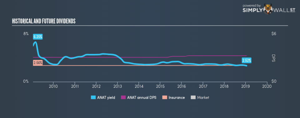 NasdaqGS:ANAT Historical Dividend Yield January 15th 19