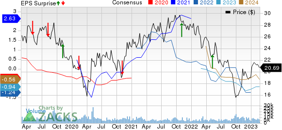 Liberty Global PLC Price, Consensus and EPS Surprise