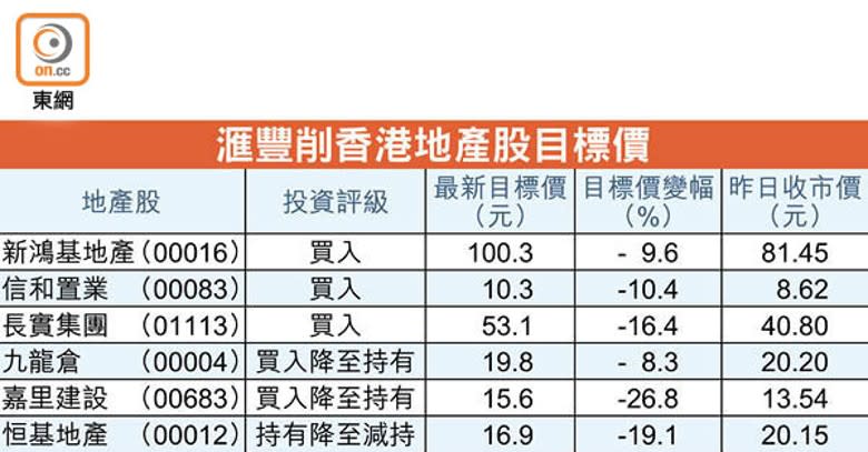 滙豐削香港地產股目標價
