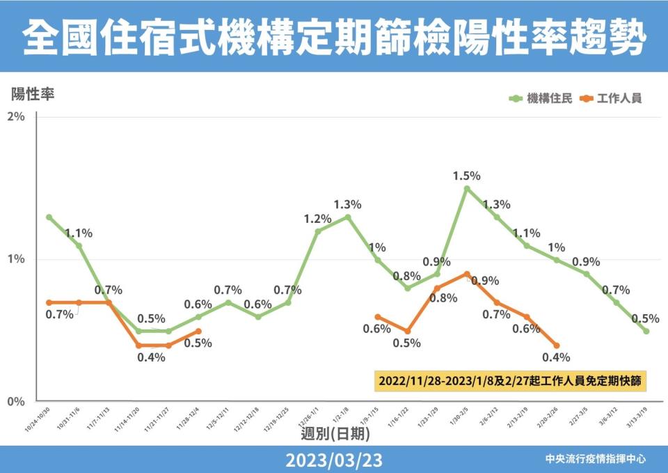 住宿式身心障礙福利機構、兒少安置機構及兒少團體家庭之陽性率均已低於0.5%。   圖：中央流行疫情指揮中心/提供