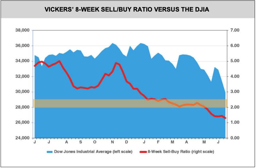 sell-to-buy ratio