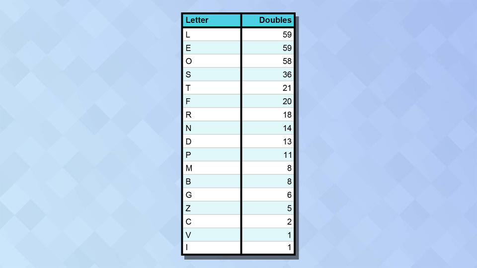 A chart showing the frequency of double letters among Wordle answers