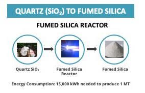 Figure 1) From to Quartz to Fumed silica – One Step New process from HPQ and PyroGenesis